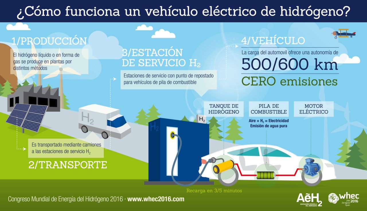 Documentación Asociación Española del Hidrógeno Documentación Asociación Española del Hidrógeno