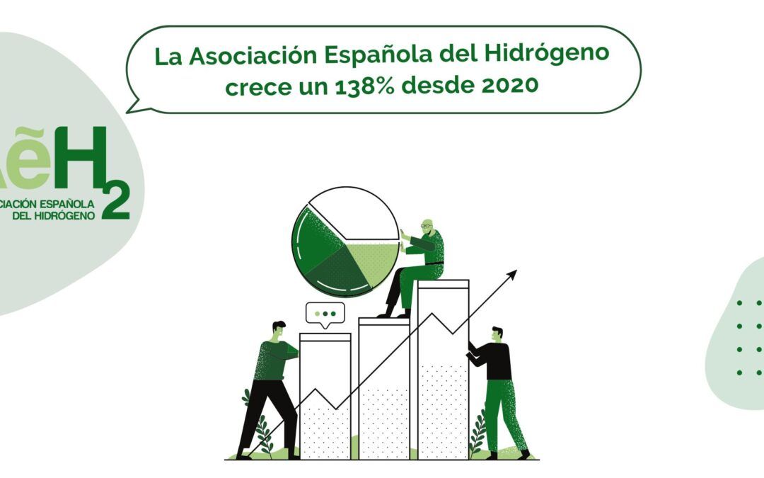 La Asociación Española del Hidrógeno crece un 138% desde 2020